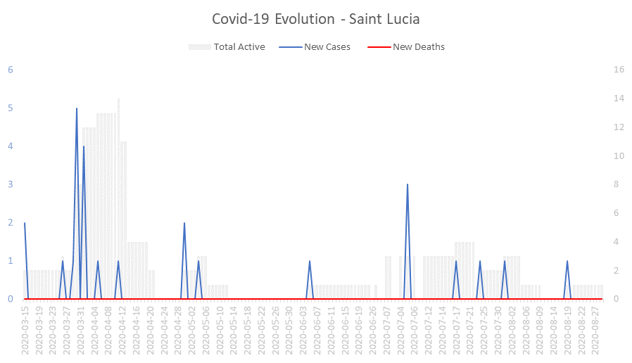 Corona Virus Pandemic Evolution Chart: Saint Lucia 