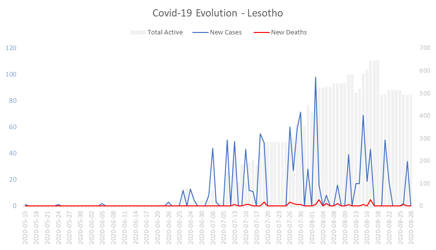 Corona Virus Pandemic Evolution Chart: Lesotho 
