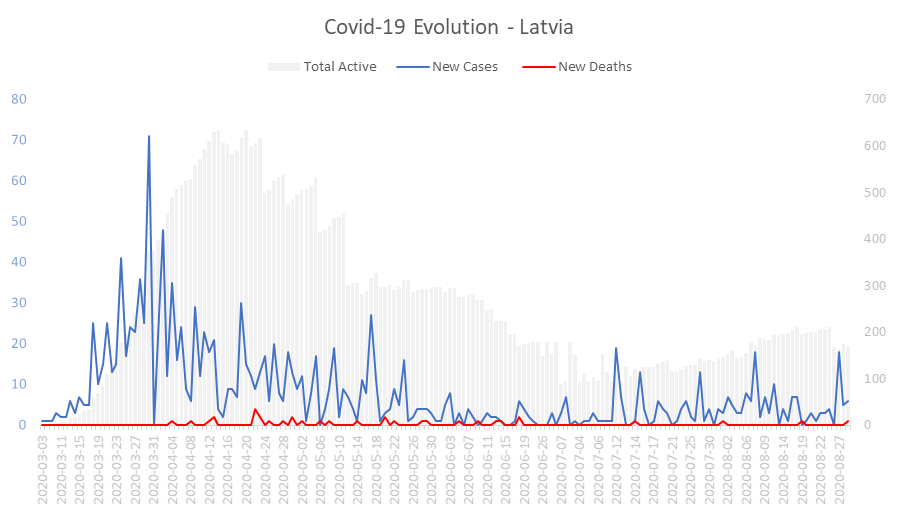 Corona Virus Pandemic Evolution Chart: Latvia 