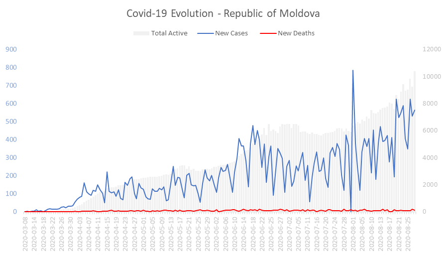 Corona Virus Pandemic Evolution Chart: Republic of Moldova 