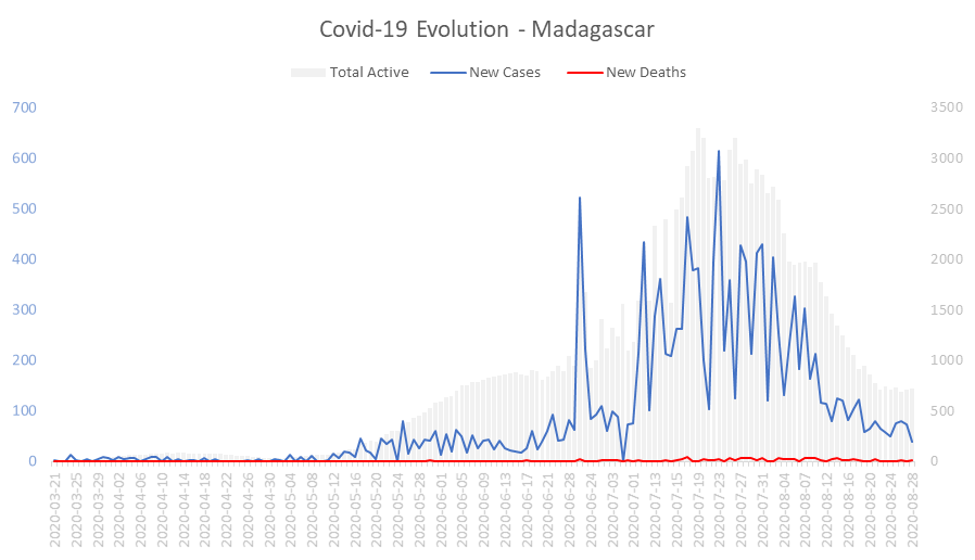Corona Virus Pandemic Evolution Chart: Madagascar 