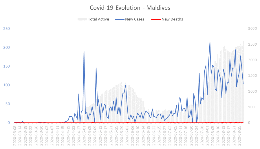Corona Virus Pandemic Evolution Chart: Maldives 
