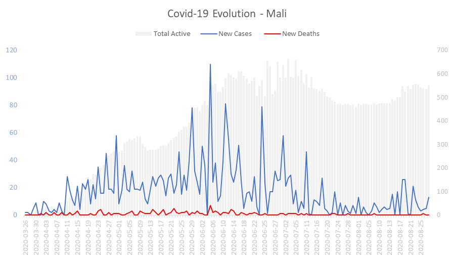 Corona Virus Pandemic Evolution Chart: Mali 
