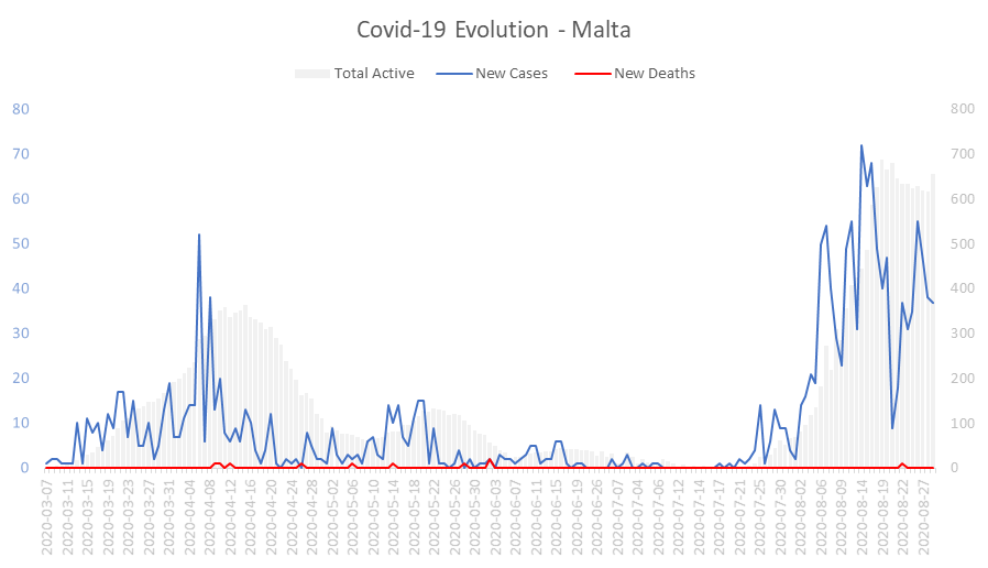 Corona Virus Pandemic Evolution Chart: Malta 