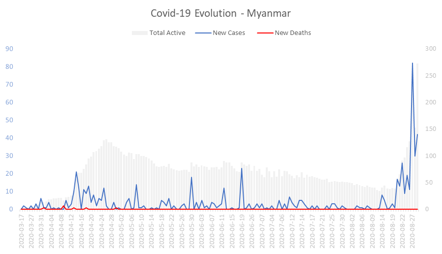 Corona Virus Pandemic Evolution Chart: Myanmar 