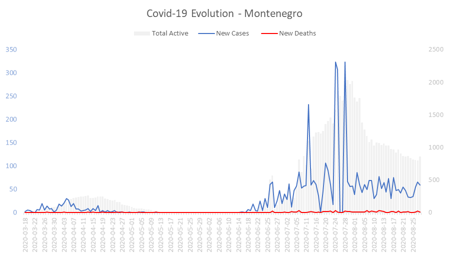 Corona Virus Pandemic Evolution Chart: Montenegro 