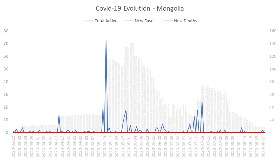 Corona Virus Pandemic Evolution Chart: Mongolia 