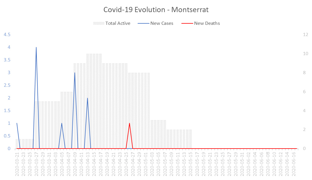Corona Virus Pandemic Evolution Chart: Montserrat 