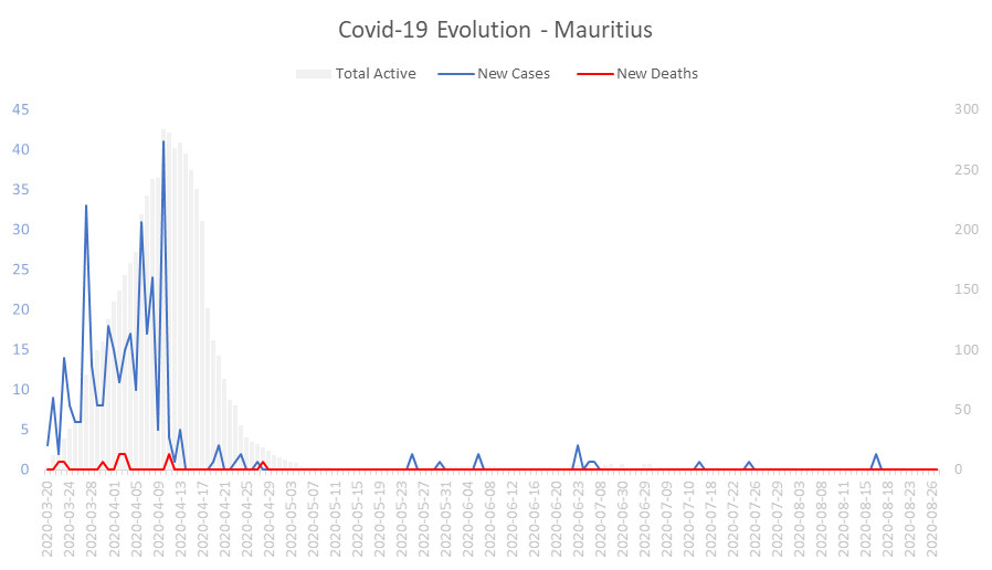 Corona Virus Pandemic Evolution Chart: Mauritius 