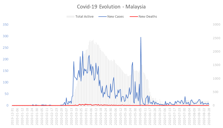 Corona Virus Pandemic Evolution Chart: Malaysia 
