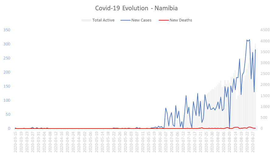 Corona Virus Pandemic Evolution Chart: Namibia 