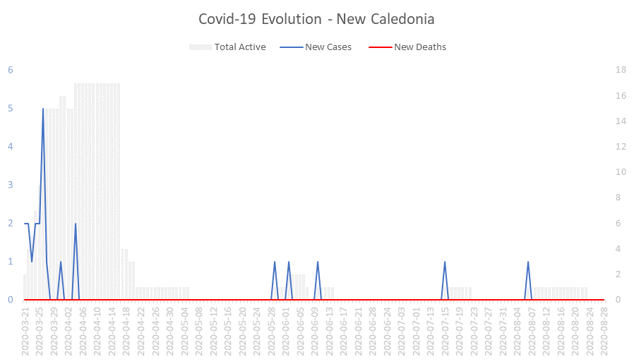 Corona Virus Pandemic Evolution Chart: New Caledonia 
