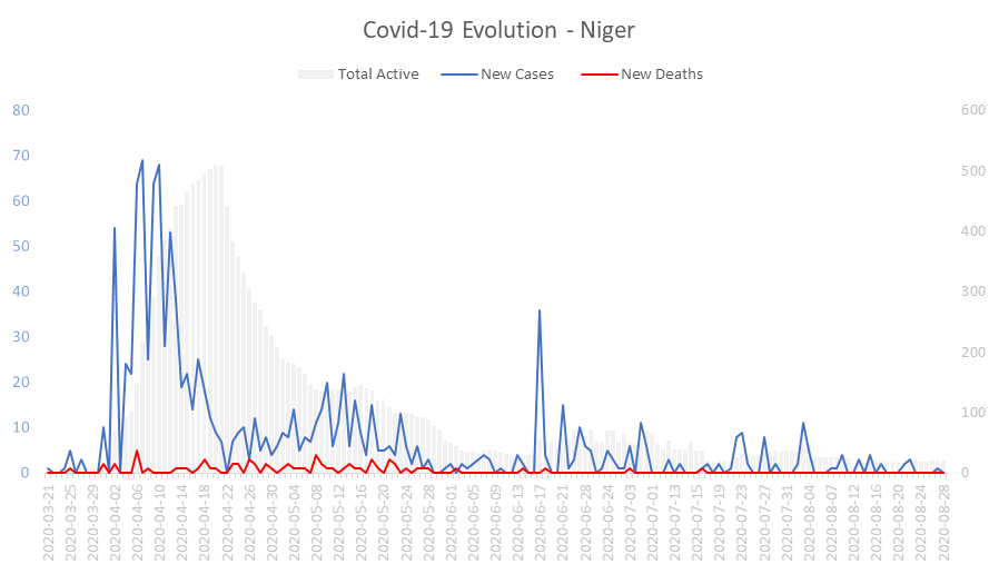 Corona Virus Pandemic Evolution Chart: Niger 