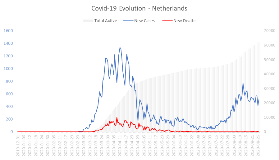 Corona Virus Pandemic Evolution Chart: Netherlands 