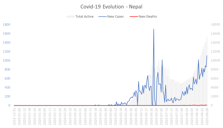 Corona Virus Pandemic Evolution Chart: Nepal 