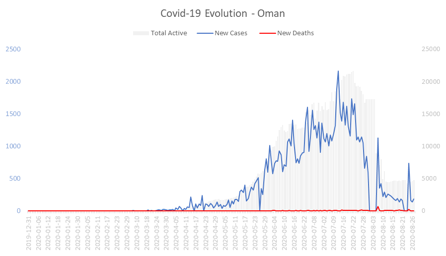 Corona Virus Pandemic Evolution Chart: Oman 