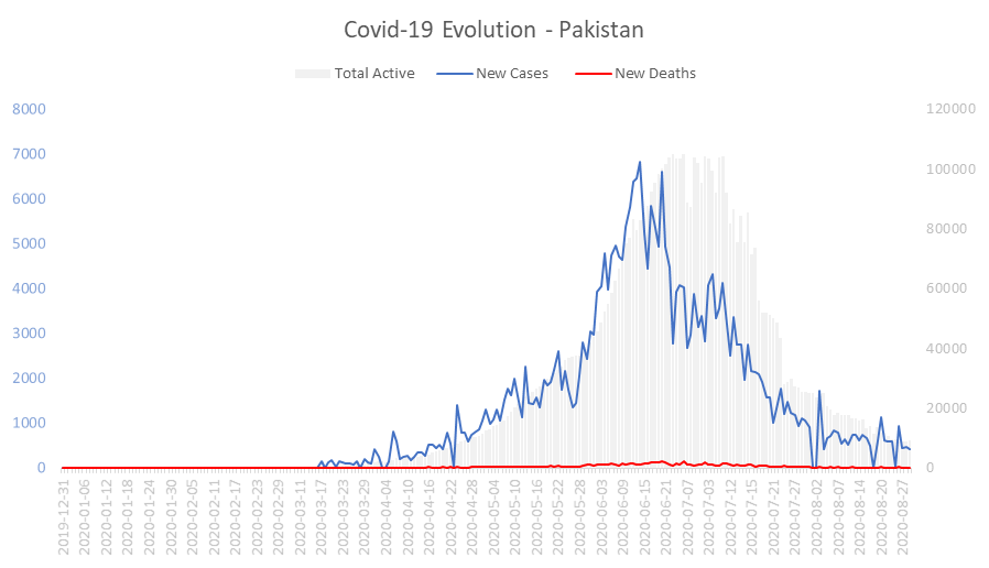 Corona Virus Pandemic Evolution Chart: Pakistan 