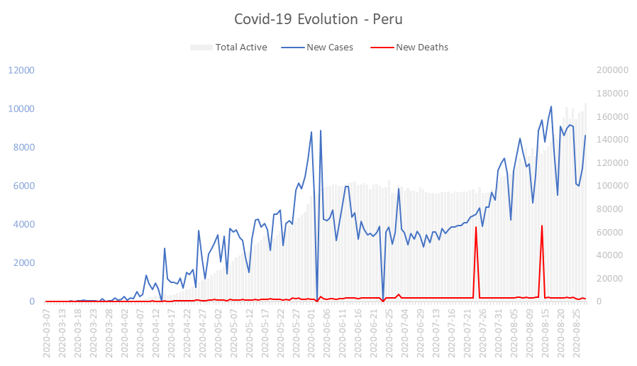 Corona Virus Pandemic Evolution Chart: Peru 