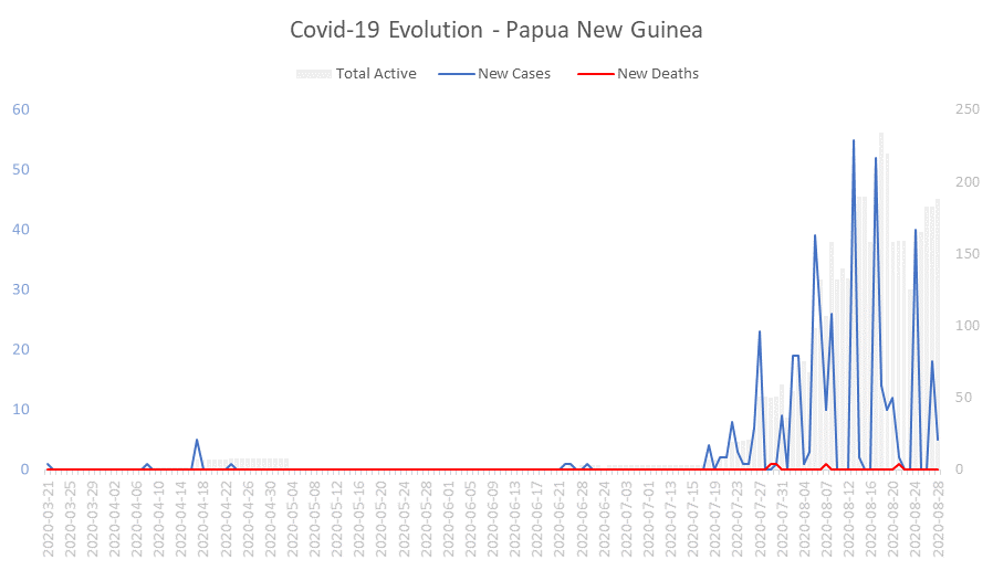 Corona Virus Pandemic Evolution Chart: Papua New Guinea 