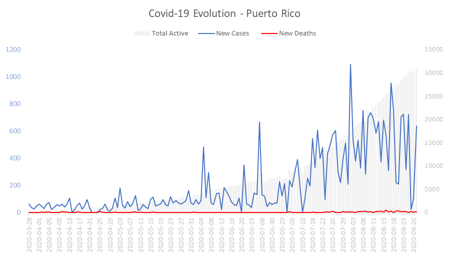Corona Virus Pandemic Evolution Chart: Puerto Rico 