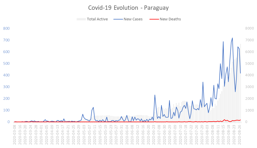 Corona Virus Pandemic Evolution Chart: Paraguay 