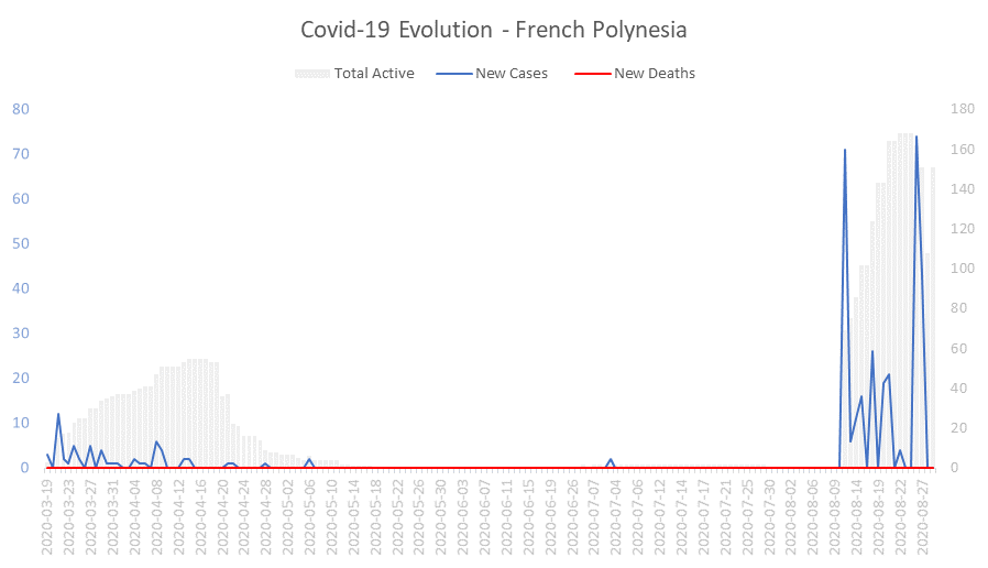 Corona Virus Pandemic Evolution Chart: French Polynesia 