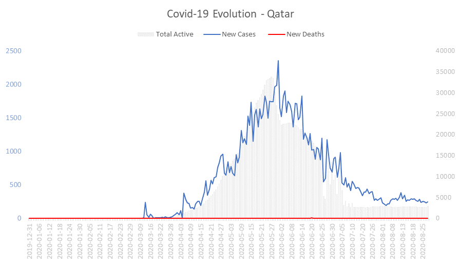 Corona Virus Pandemic Evolution Chart: Qatar 