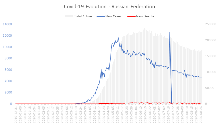 Corona Virus Pandemic Evolution Chart: Russian Federation 