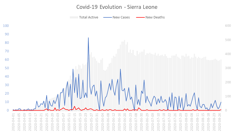 Corona Virus Pandemic Evolution Chart: Sierra Leone 