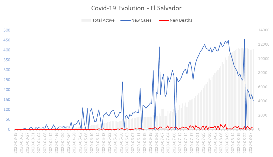 Corona Virus Pandemic Evolution Chart: El Salvador 