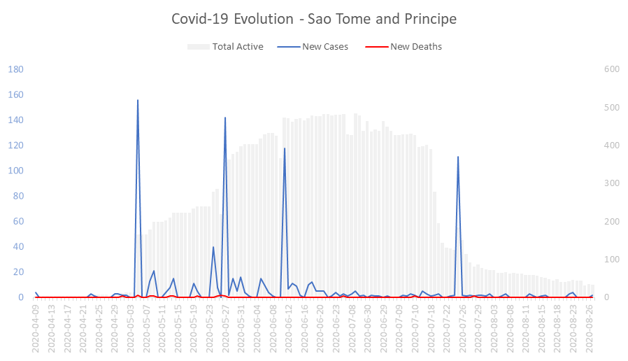 Corona Virus Pandemic Evolution Chart: Sao Tome and Principe 