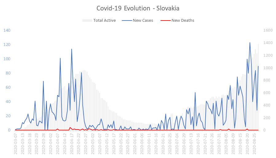 Corona Virus Pandemic Evolution Chart: Slovakia 
