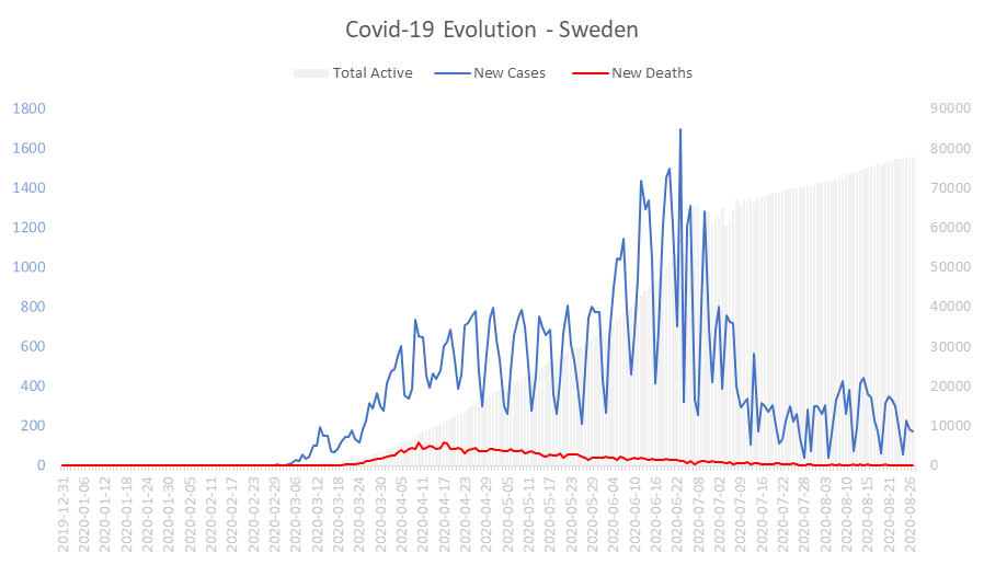 Corona Virus Pandemic Evolution Chart: Sweden 