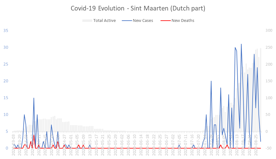 Corona Virus Pandemic Evolution Chart: Sint Maarten (Dutch part) 