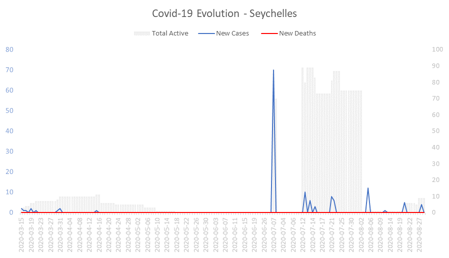 Corona Virus Pandemic Evolution Chart: Seychelles 