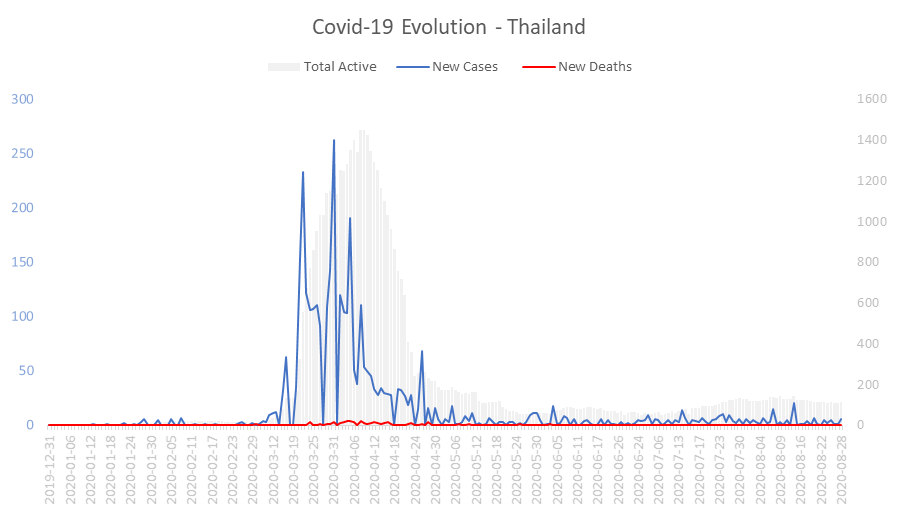 Corona Virus Pandemic Evolution Chart: Thailand 