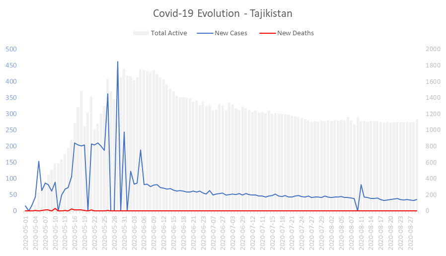 Corona Virus Pandemic Evolution Chart: Tajikistan 