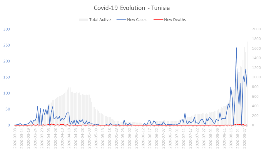 Corona Virus Pandemic Evolution Chart: Tunisia 