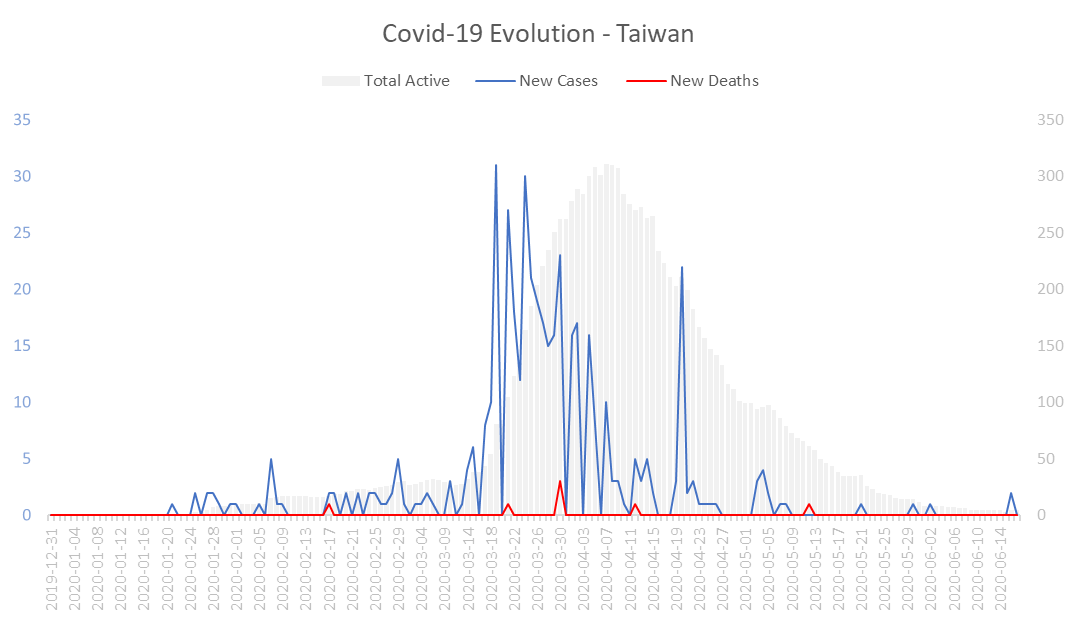 Corona Virus Pandemic Evolution Chart: Taiwan 