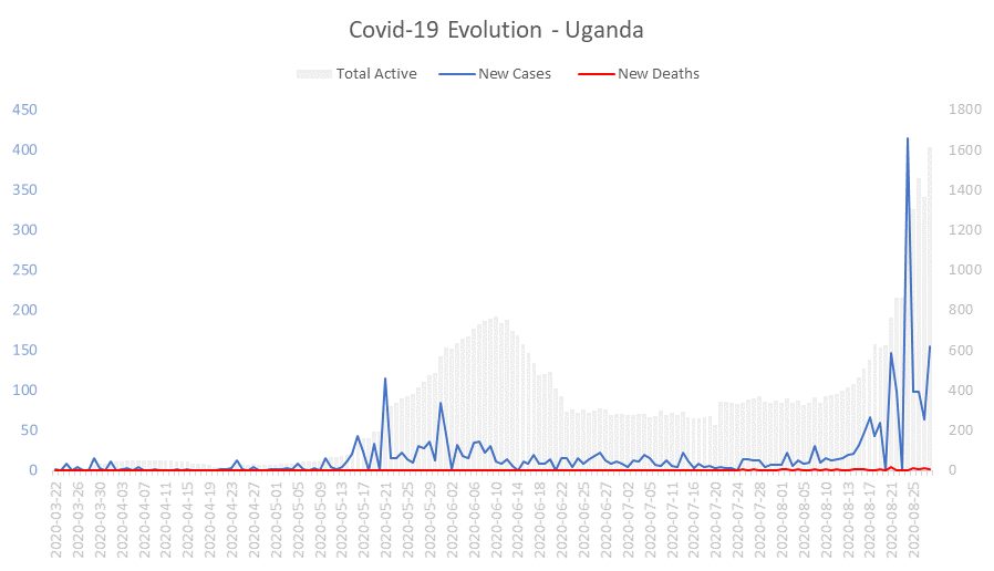 Corona Virus Pandemic Evolution Chart: Uganda 