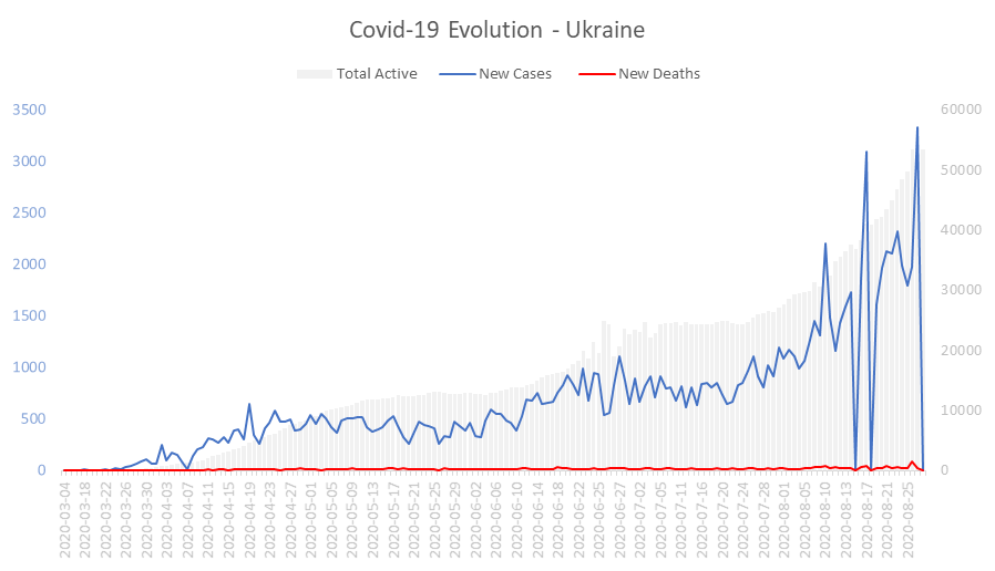 Corona Virus Pandemic Evolution Chart: Ukraine 
