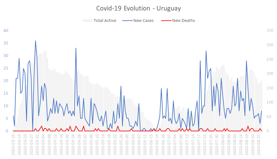 Corona Virus Pandemic Evolution Chart: Uruguay 