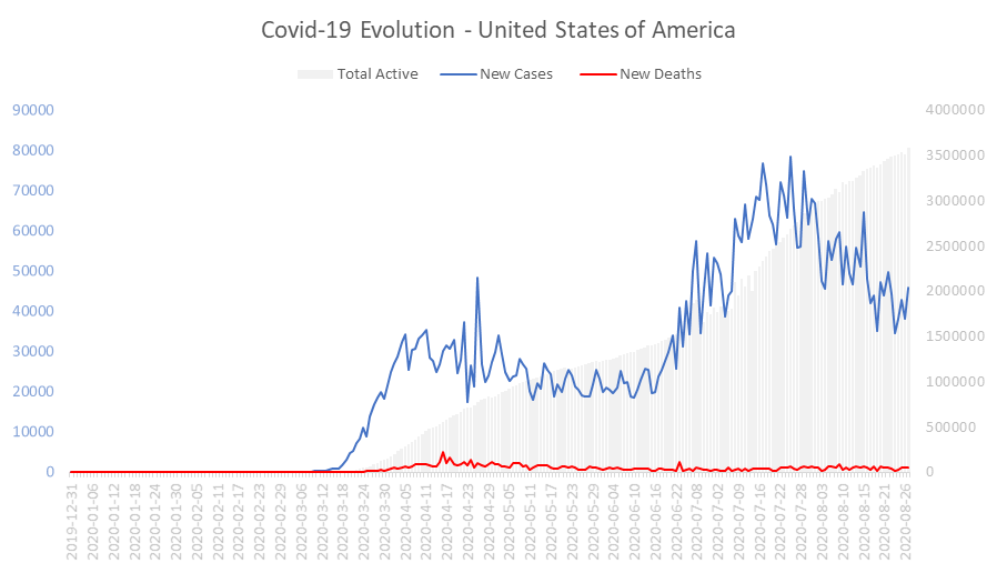 Corona Virus Pandemic Evolution Chart: United States of America 