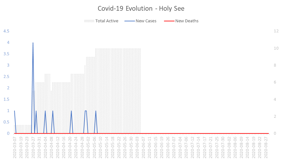 Corona Virus Pandemic Evolution Chart: Holy See 