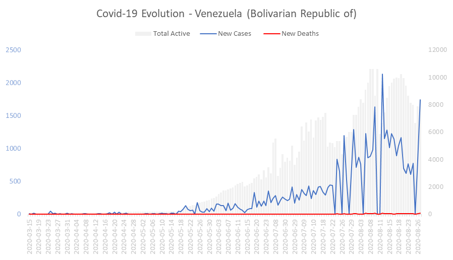 Corona Virus Pandemic Evolution Chart: Venezuela (Bolivarian Republic of) 