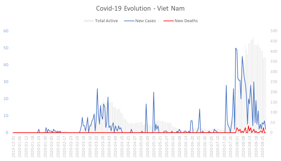 Corona Virus Pandemic Evolution Chart: Viet Nam 