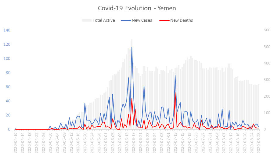 Corona Virus Pandemic Evolution Chart: Yemen 