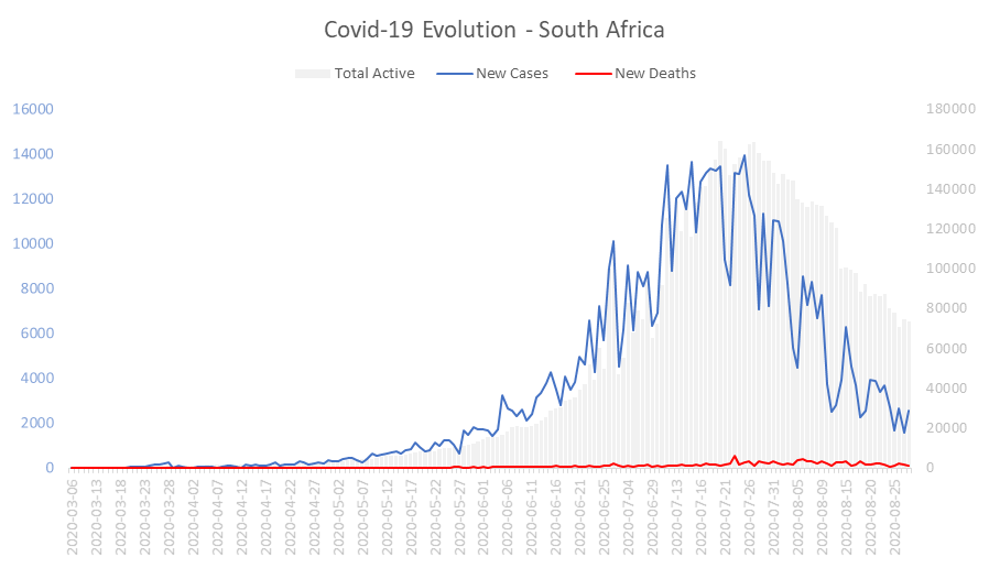 Corona Virus Pandemic Evolution Chart: South Africa 