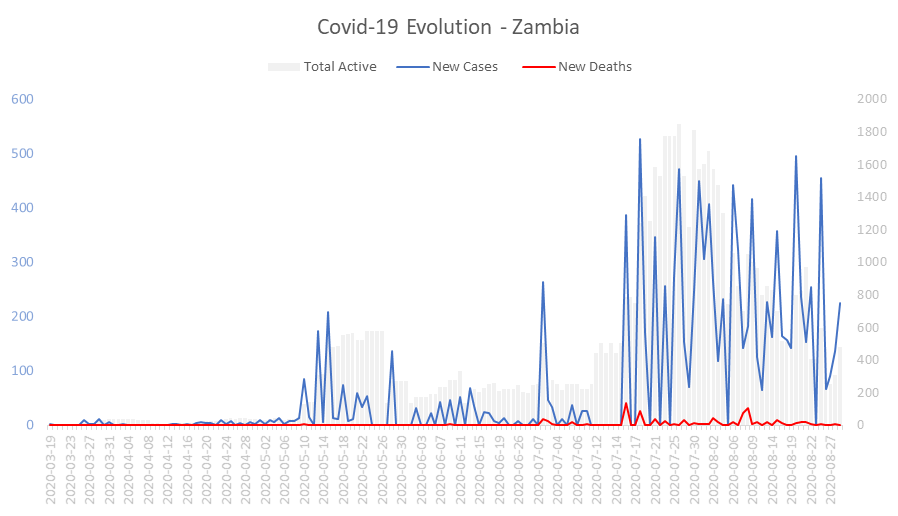 Corona Virus Pandemic Evolution Chart: Zambia 